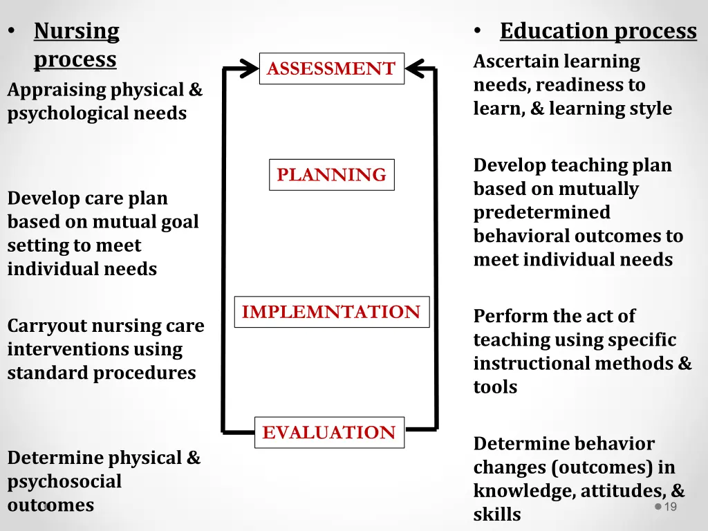 nursing process appraising physical psychological