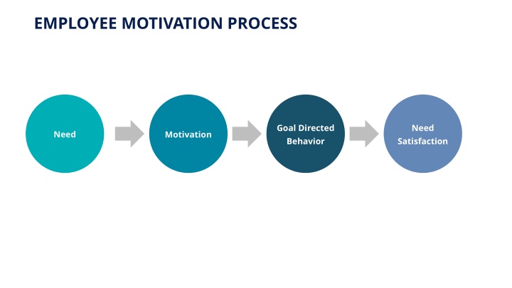 employee motivation process