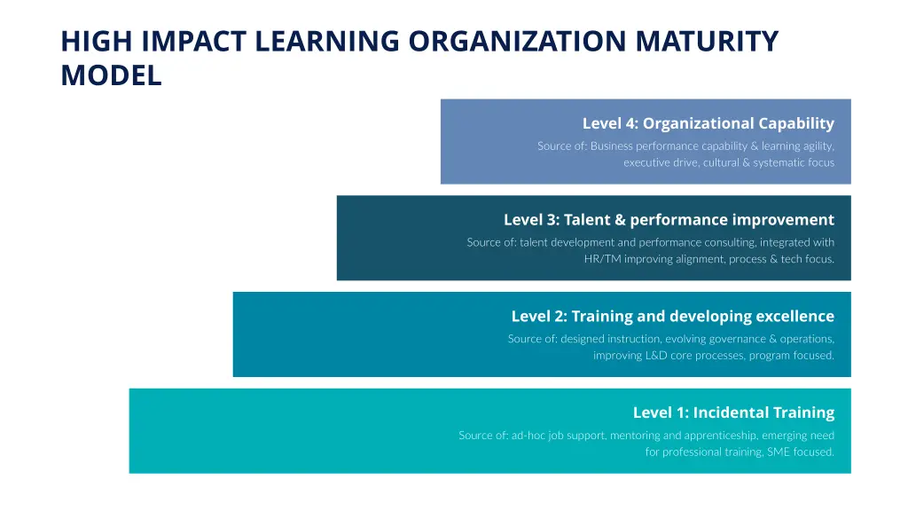 high impact learning organization maturity model