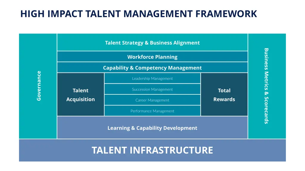 high impact talent management framework