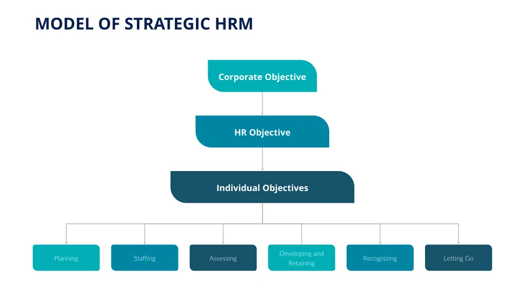 model of strategic hrm