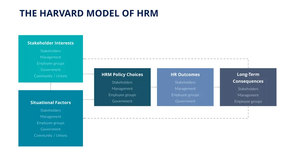 the harvard model of hrm