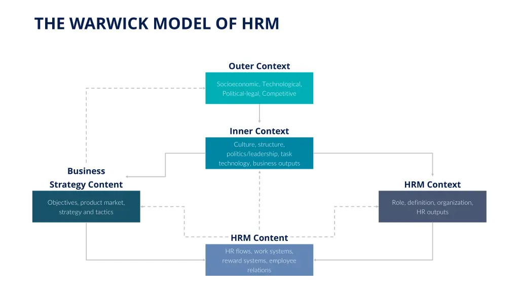 the warwick model of hrm