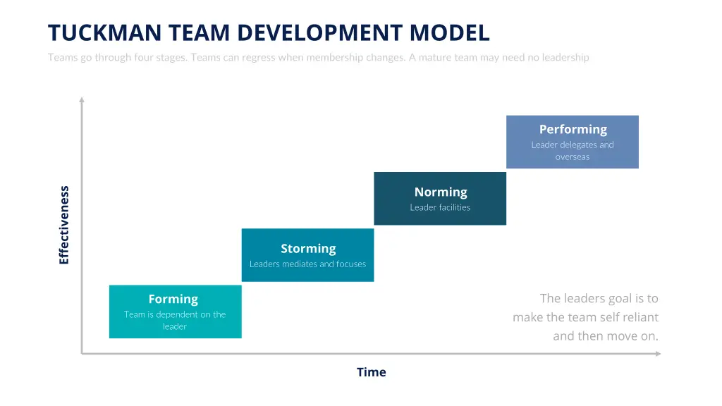 tuckman team development model teams go through