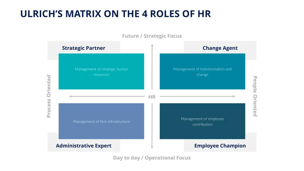 ulrich s matrix on the 4 roles of hr 1