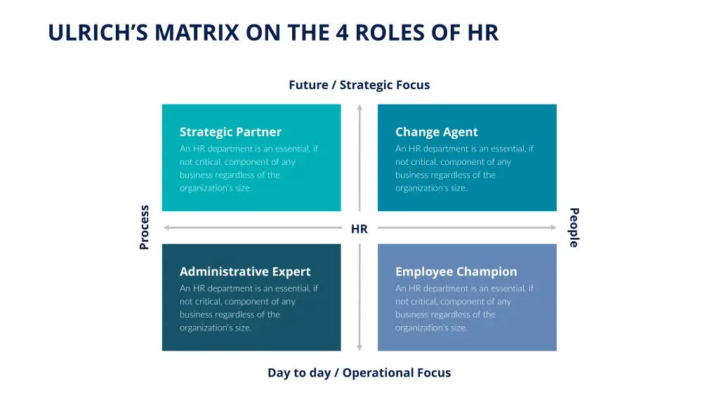 ulrich s matrix on the 4 roles of hr