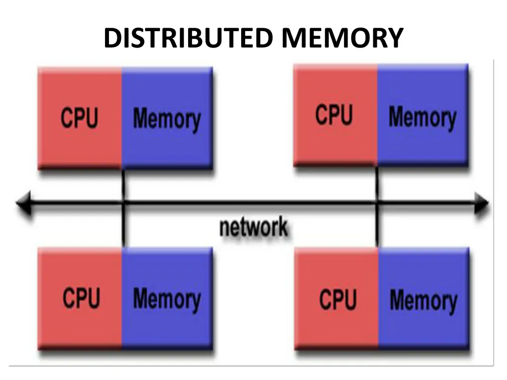 distributed memory 1