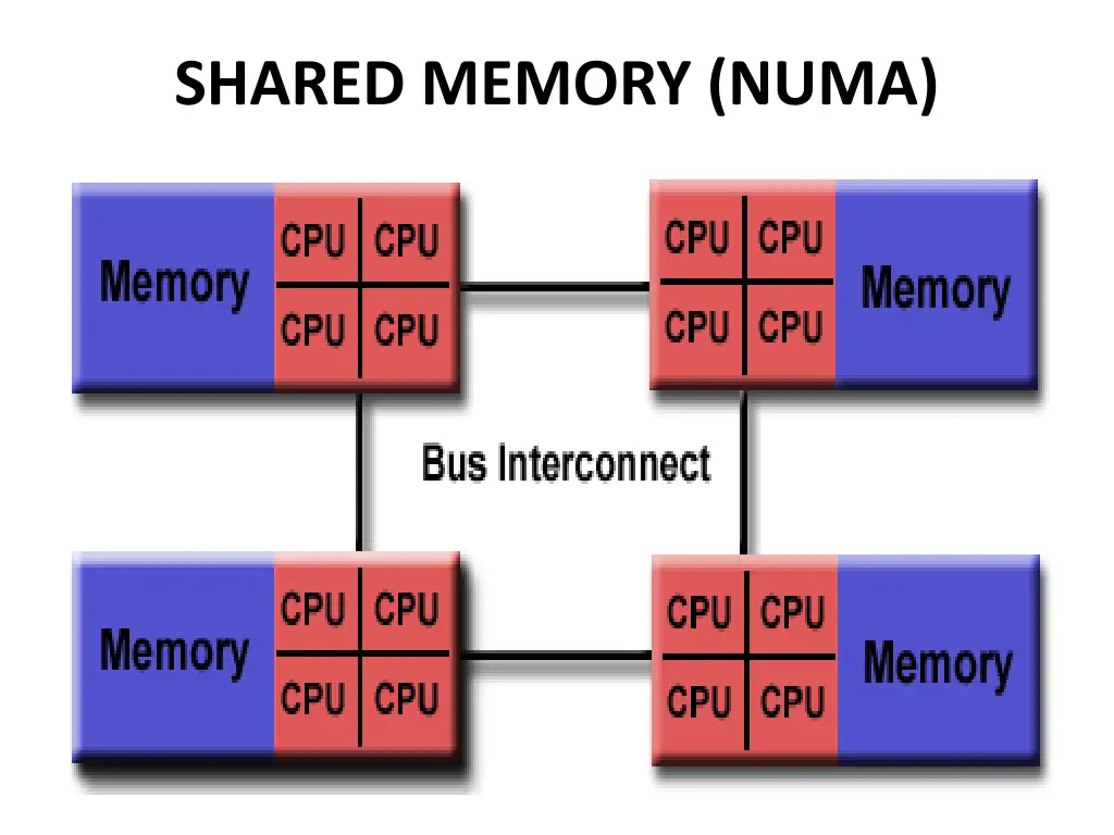 shared memory numa