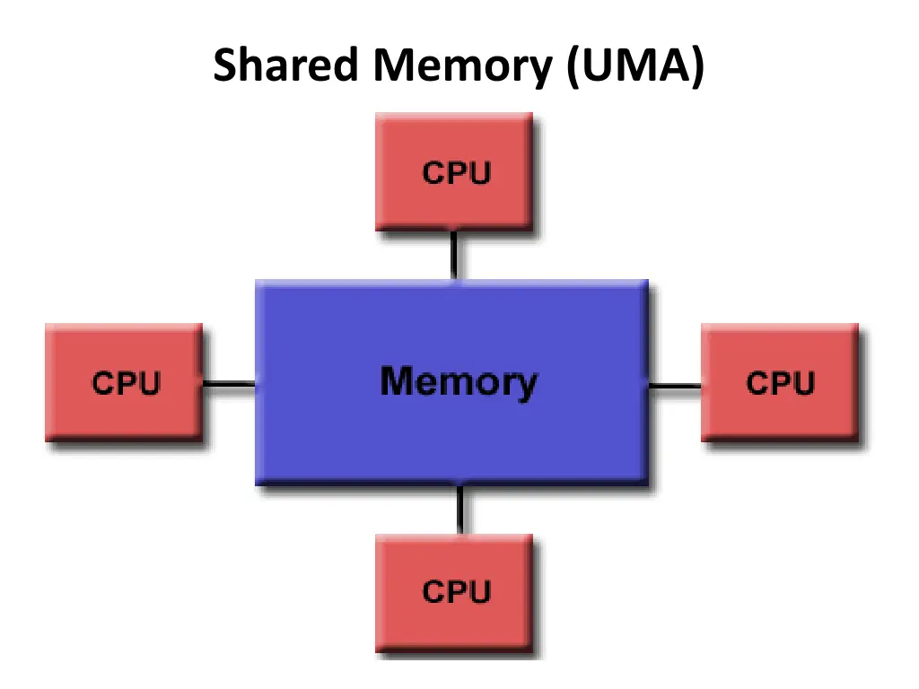 shared memory uma