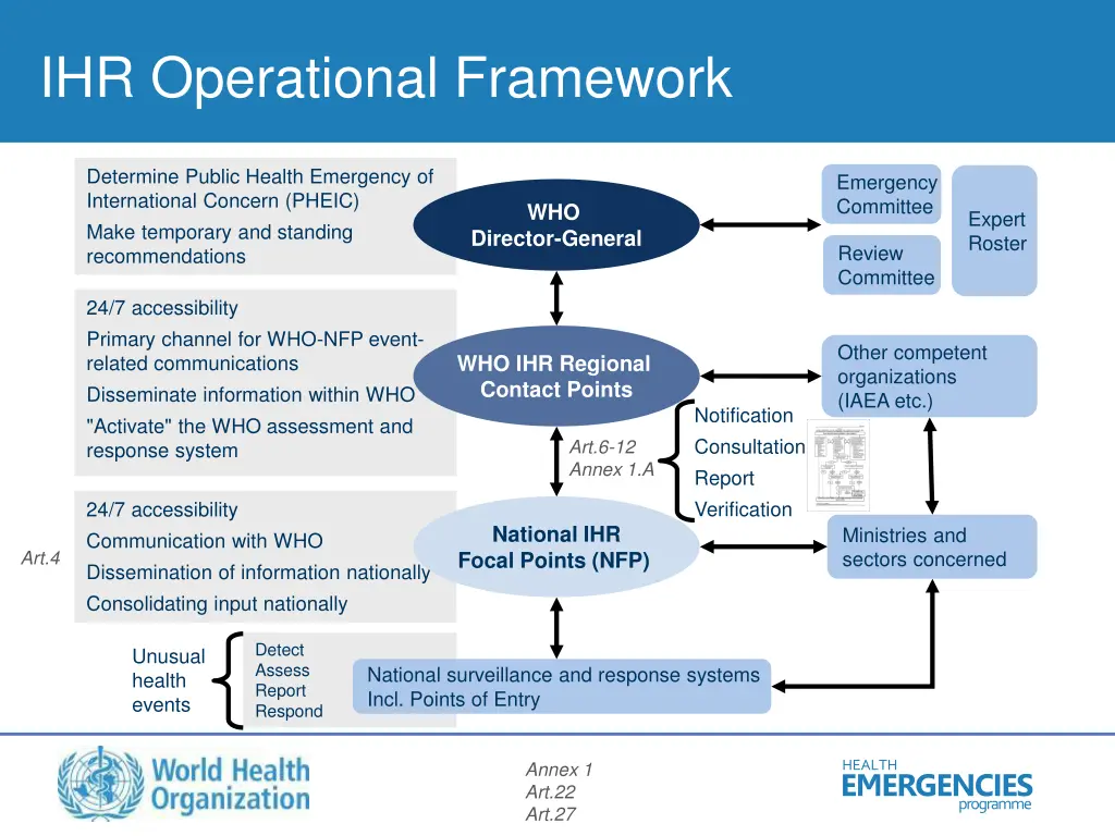 ihr operational framework