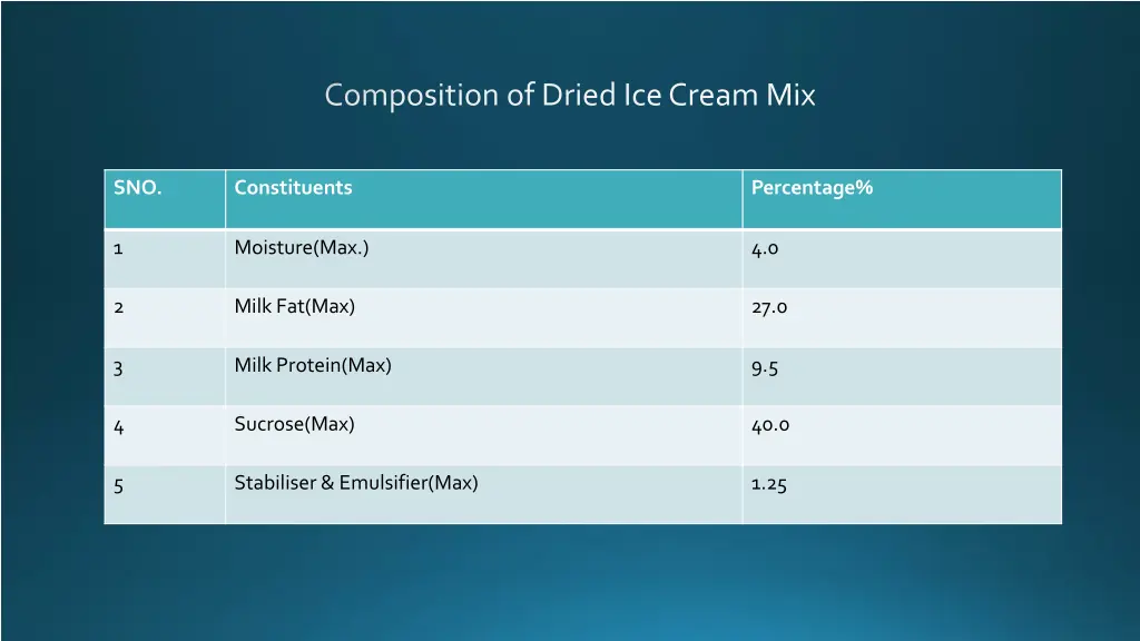 composition of dried ice cream mix