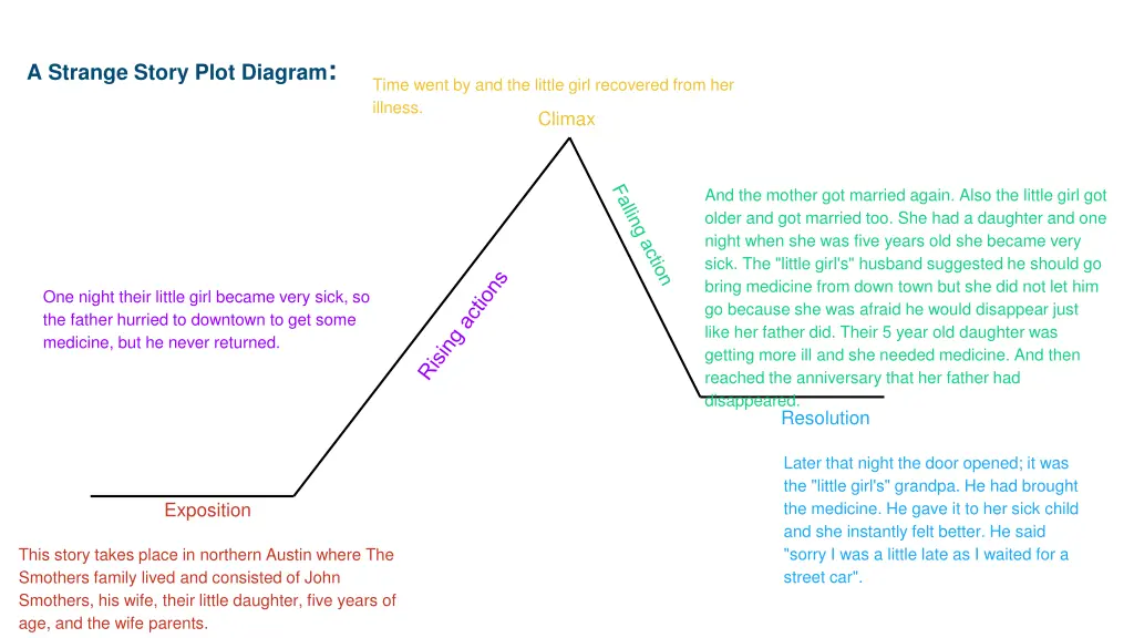 a strange story plot diagram