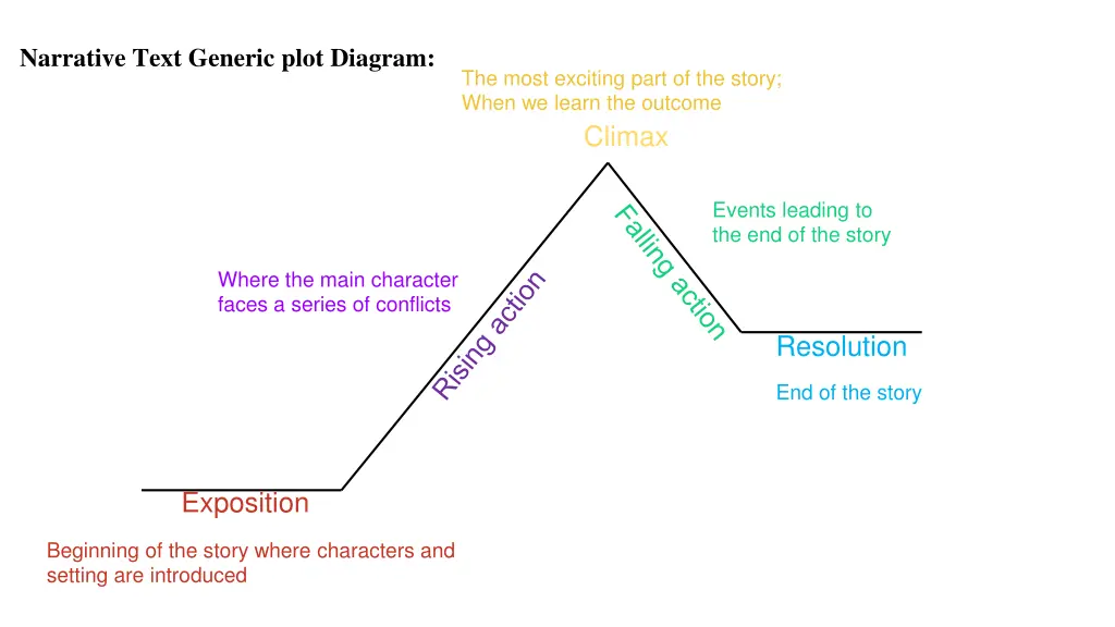 narrative text generic plot diagram