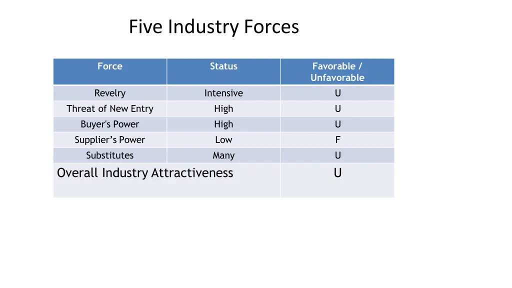 five industry forces