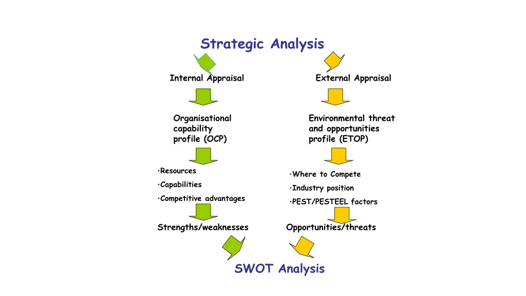 strategic analysis