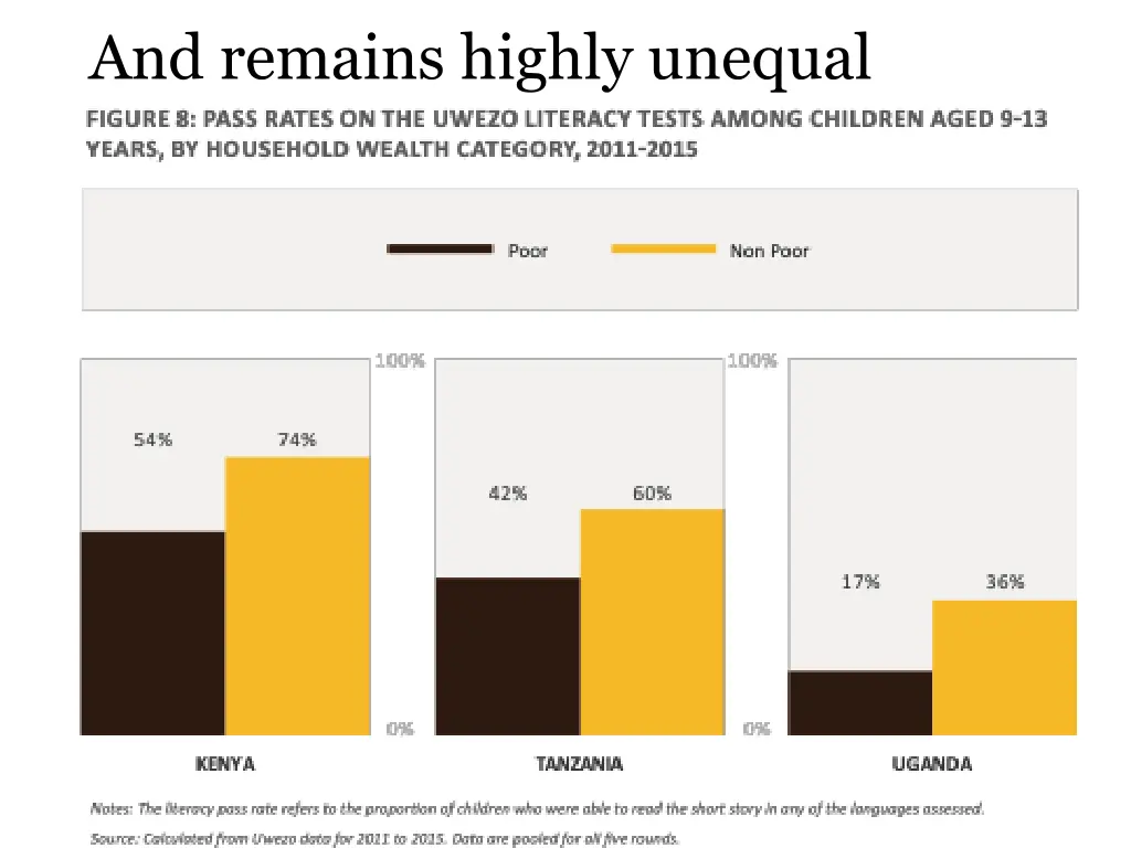 and remains highly unequal