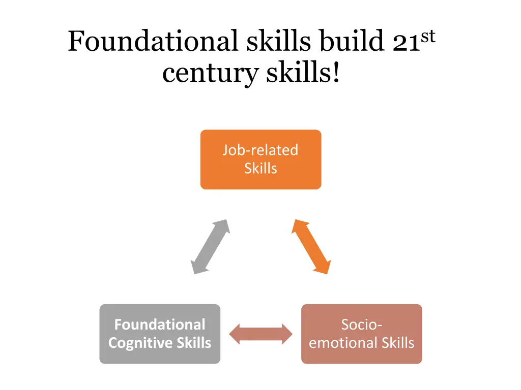 foundational skills build 21 st century skills