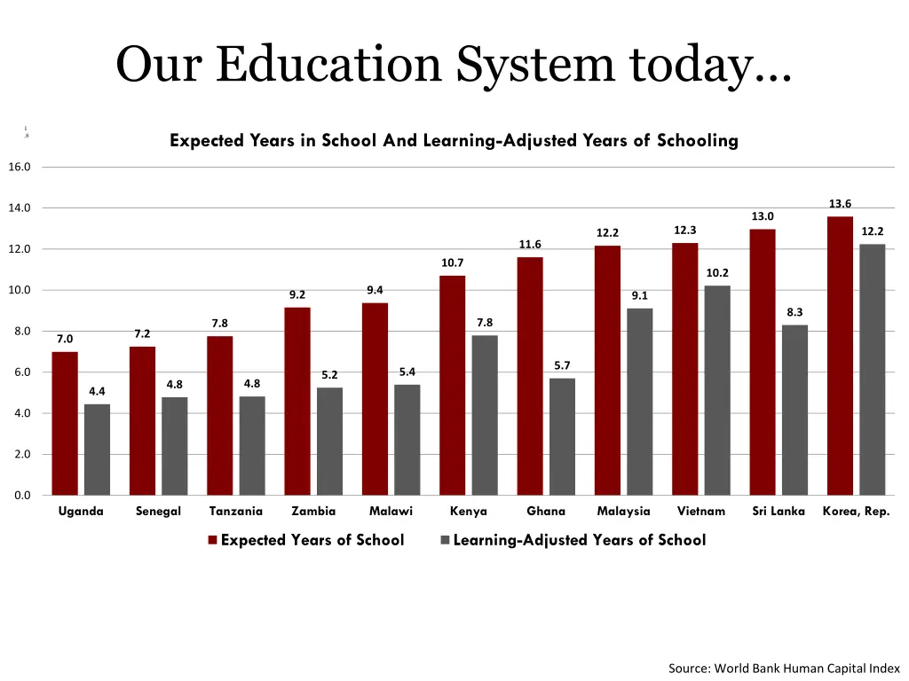 our education system today