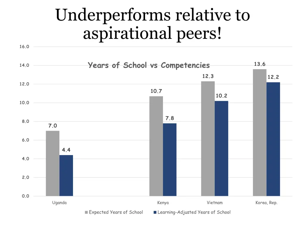 underperforms relative to aspirational peers