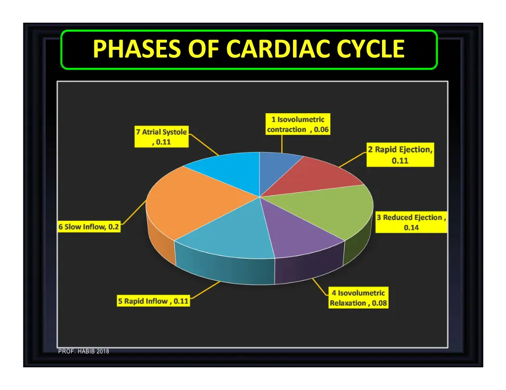 phases of cardiac cycle