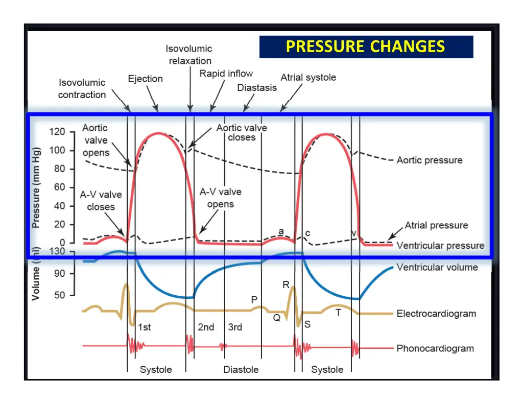 pressure changes