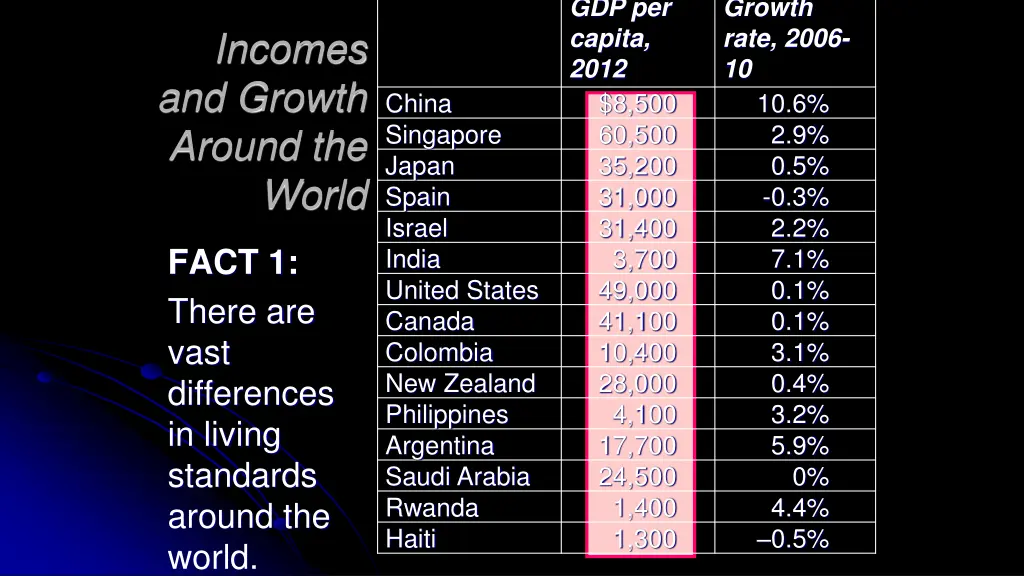 gdp per capita 2012