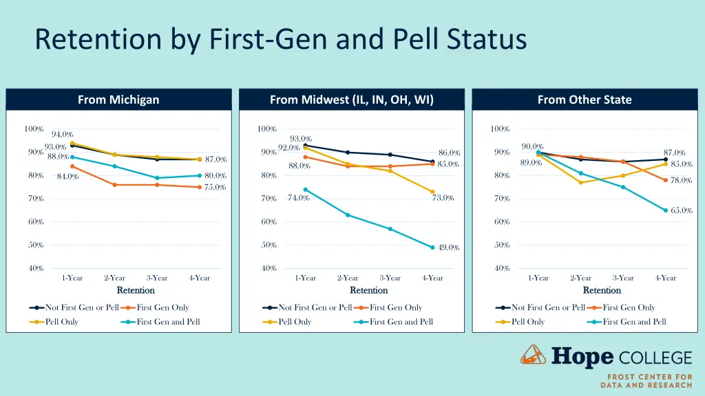 retention by first gen and pell status 1