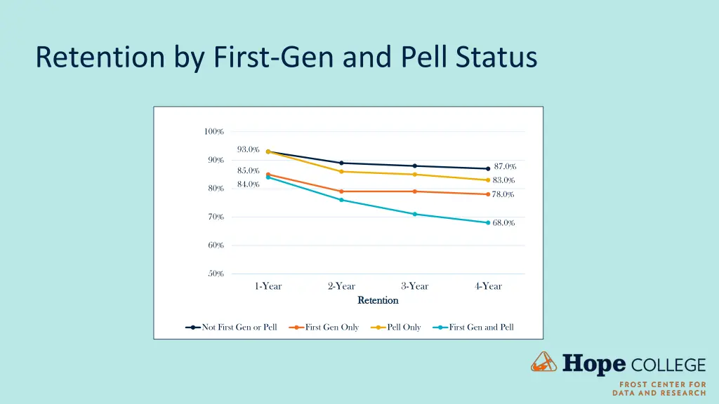 retention by first gen and pell status