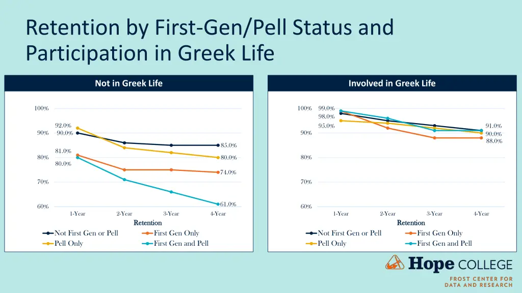 retention by first gen pell status 1