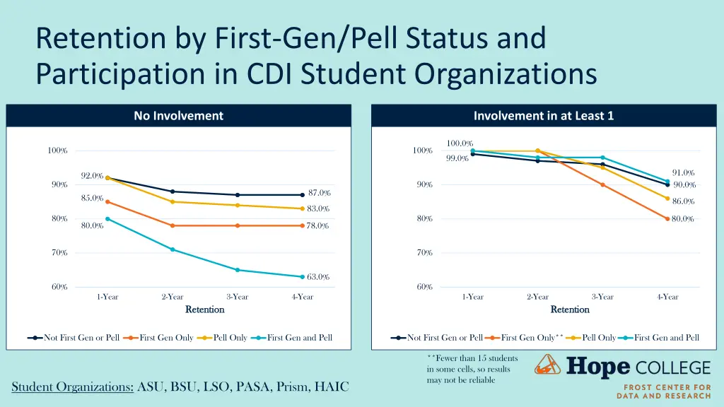 retention by first gen pell status