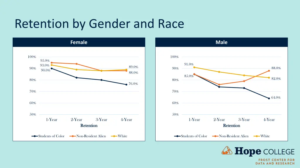 retention by gender and race