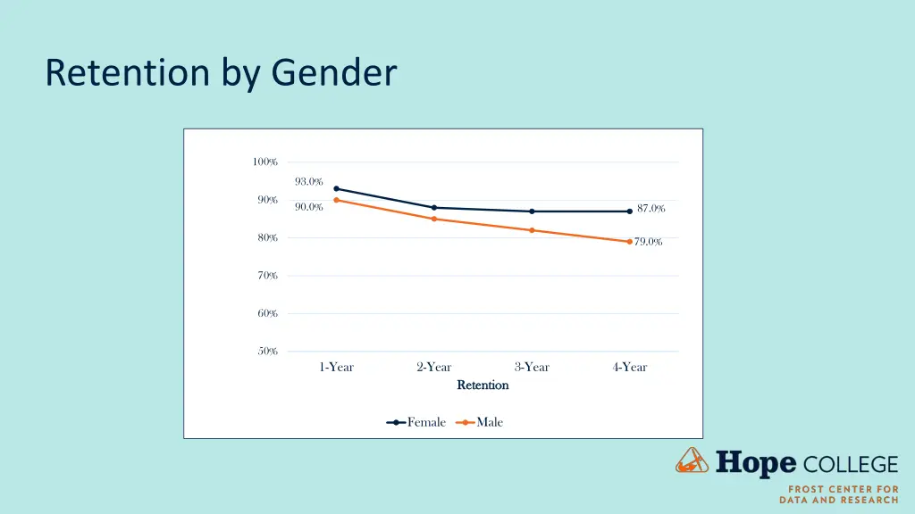 retention by gender