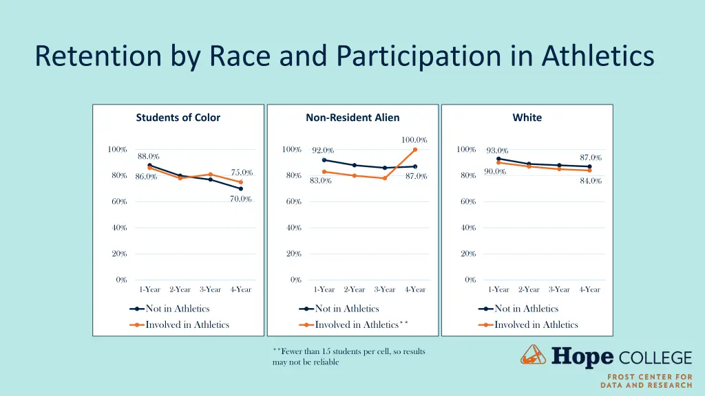 retention by race and participation in athletics