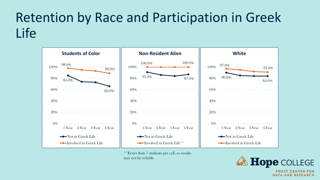 retention by race and participation in greek life