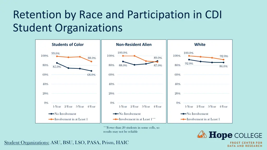 retention by race and participation