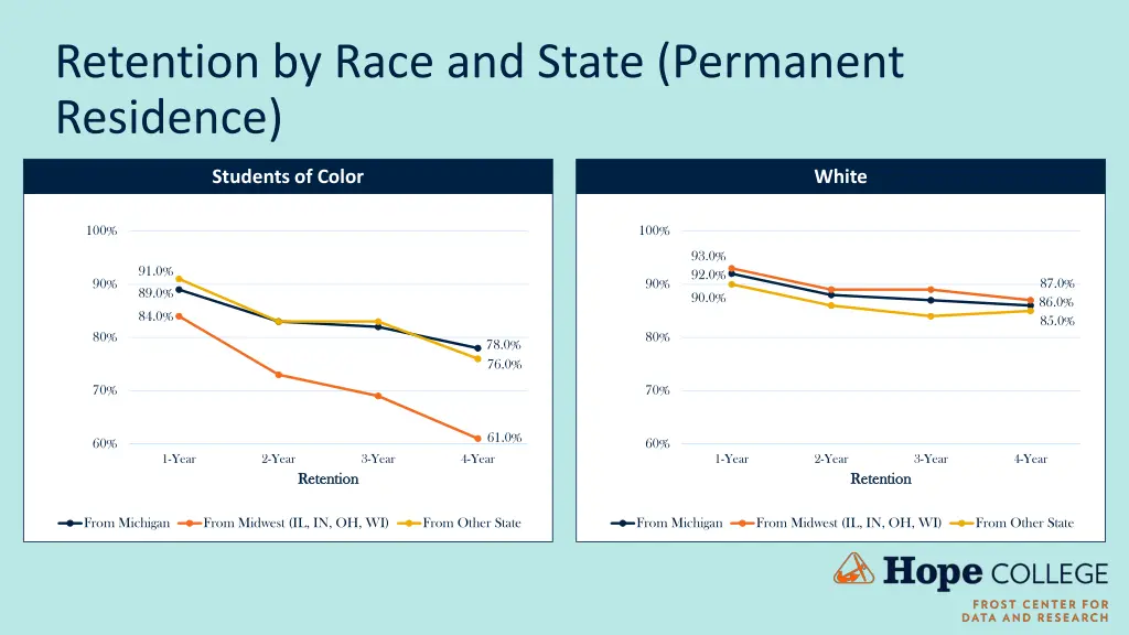 retention by race and state permanent residence