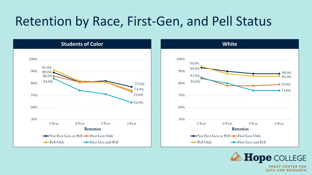 retention by race first gen and pell status