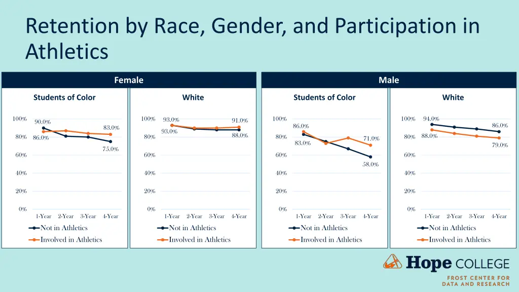 retention by race gender and participation