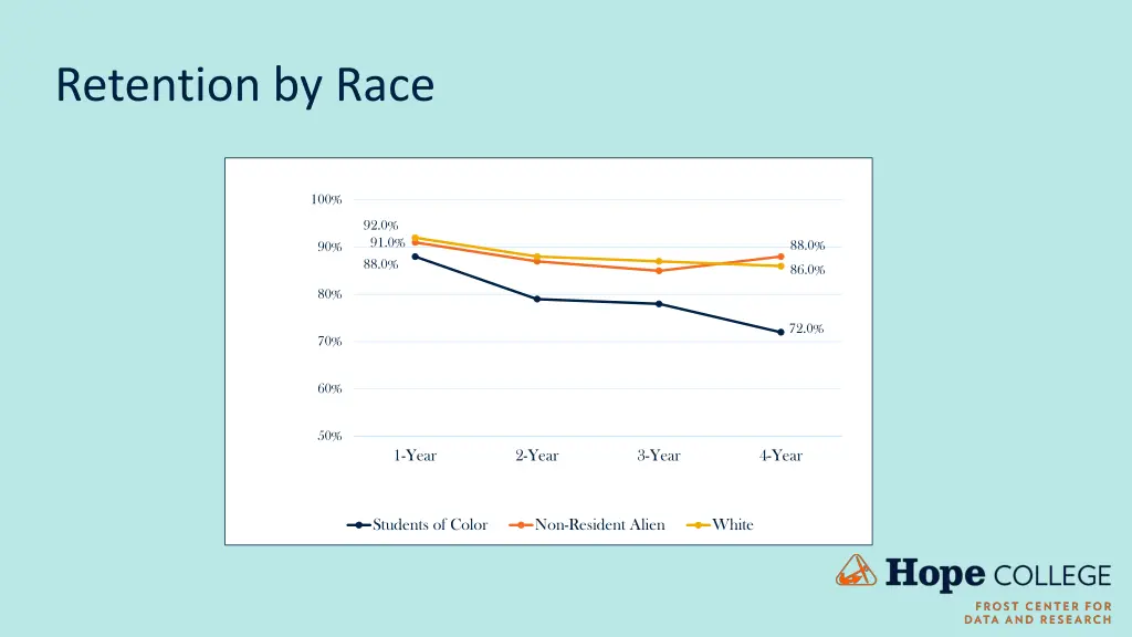 retention by race