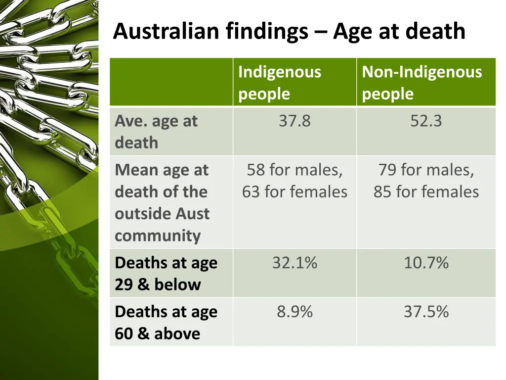 australian findings age at death