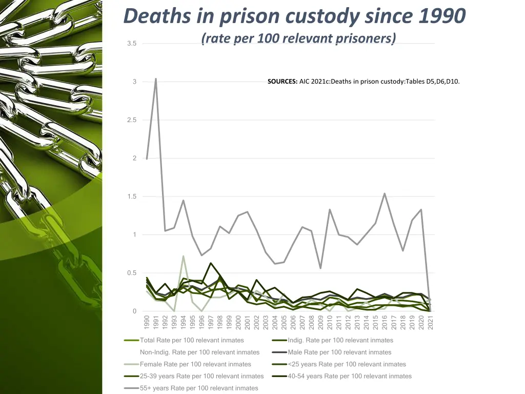 deaths in prison custody since 1990 rate