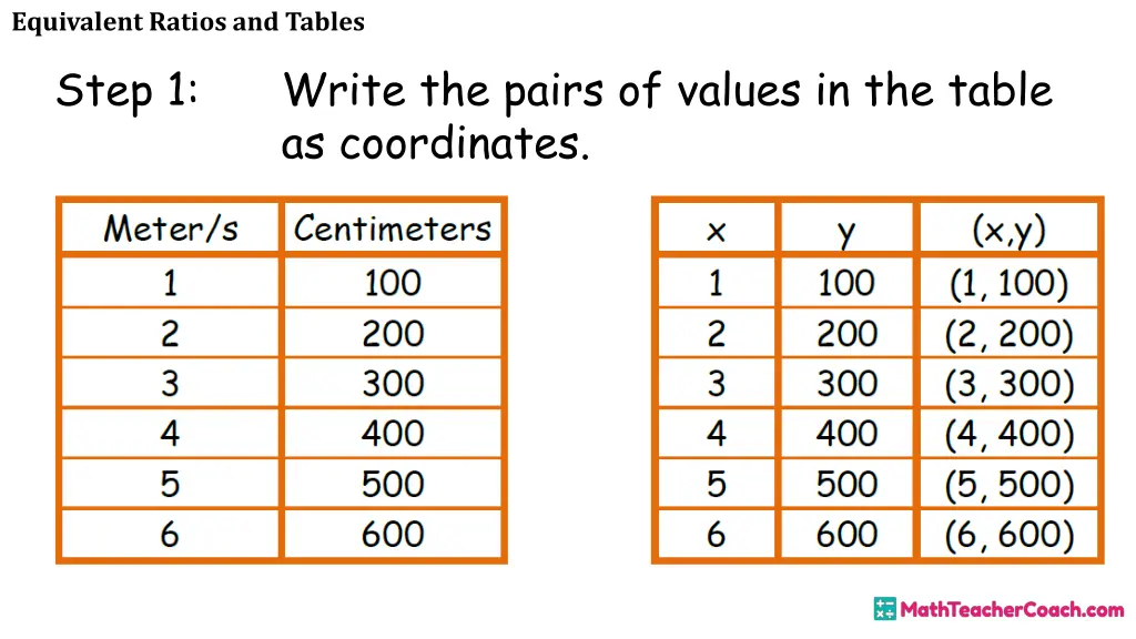 equivalent ratios and tables step 1