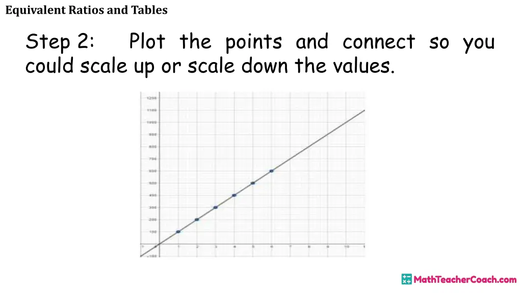 equivalent ratios and tables step 2 could scale