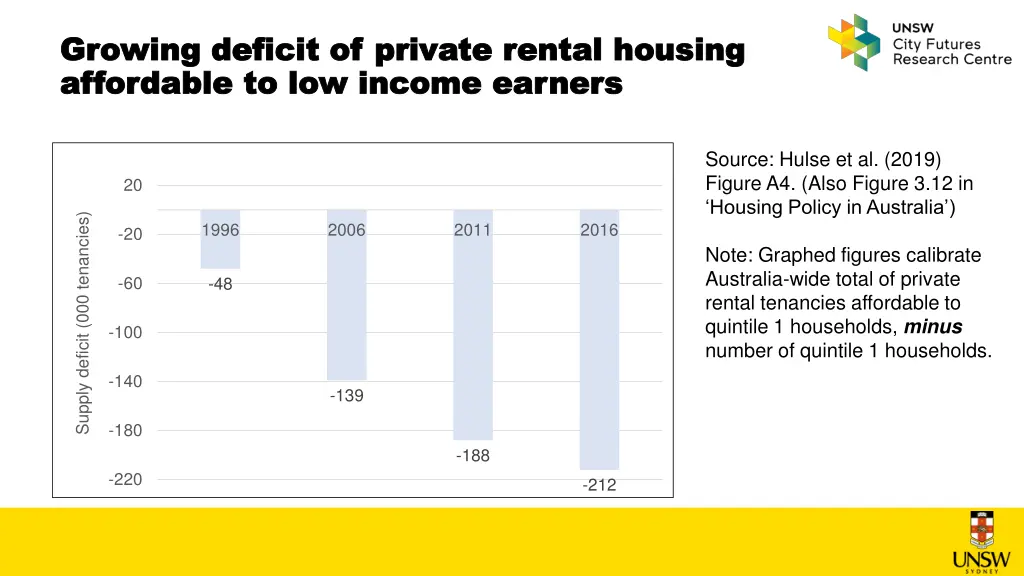 growing deficit of private rental housing growing