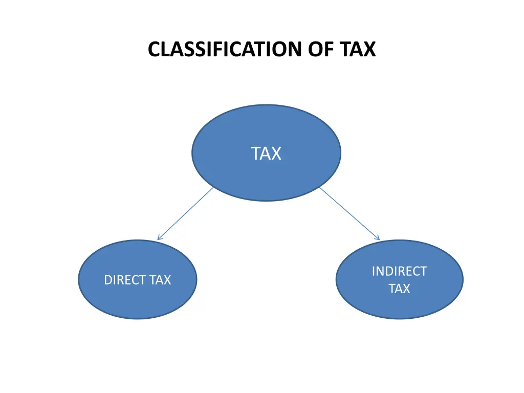 classification of tax