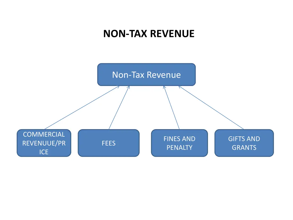 non tax revenue