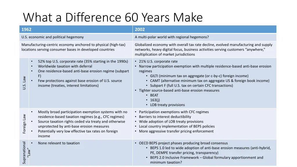 what a difference 60 years make 1962