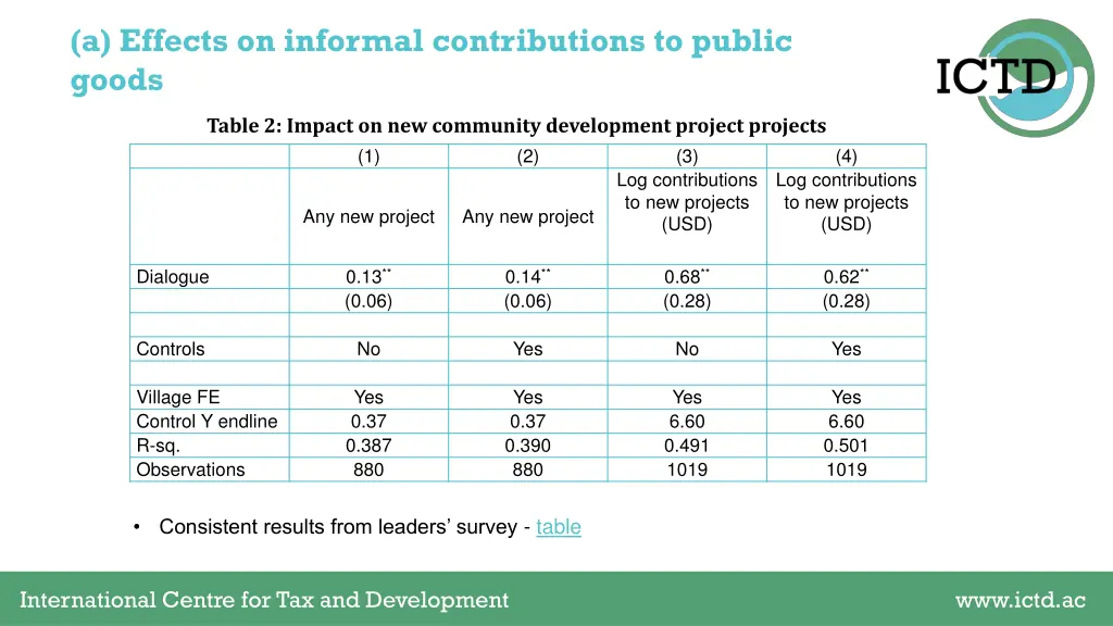 a effects on informal contributions to public