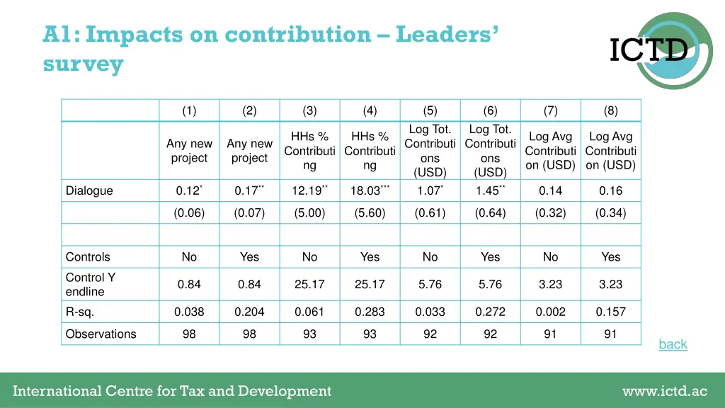 a1 impacts on contribution leaders survey