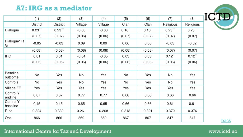 a7 irg as a mediator